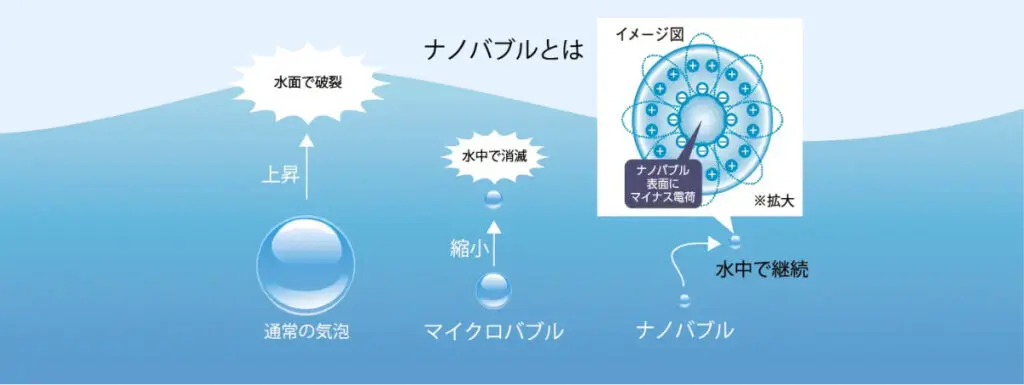 ViVawa（ビバ）マイクロバブル・ナノバブル水生成器　酸素水サーバー！酸素ナノバブル水が作れます！ ナノバブル水の特徴【酸素ナノバブル水】